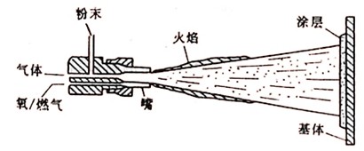 鎳基碳化鎢螺紋元件火焰噴涂熔融技術